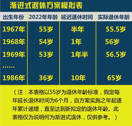 退休年龄最新规定2024年新政策