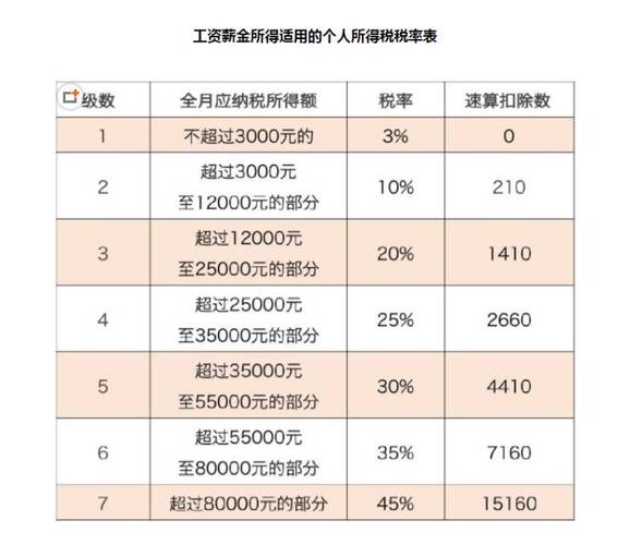 个人所得税税率表按月