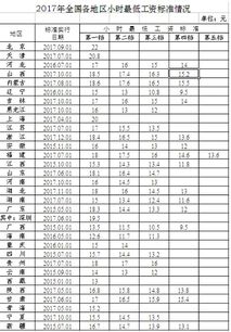 最低工资规定全文