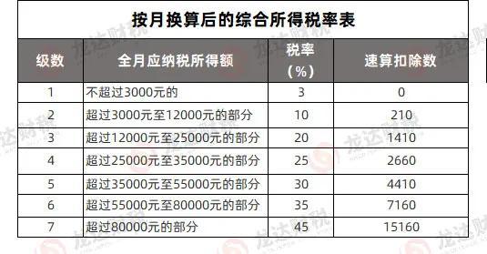 个人所得税起征点